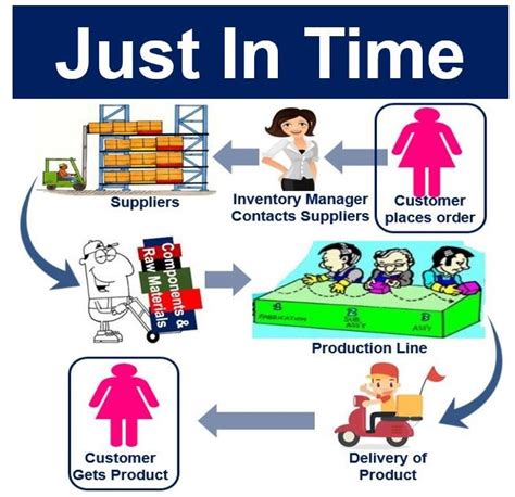 just in time cnc machining|just in time production examples.